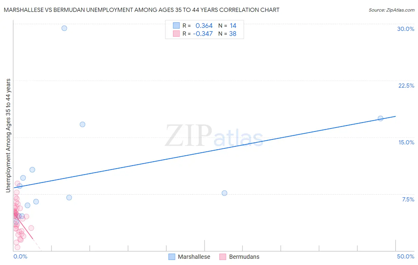 Marshallese vs Bermudan Unemployment Among Ages 35 to 44 years