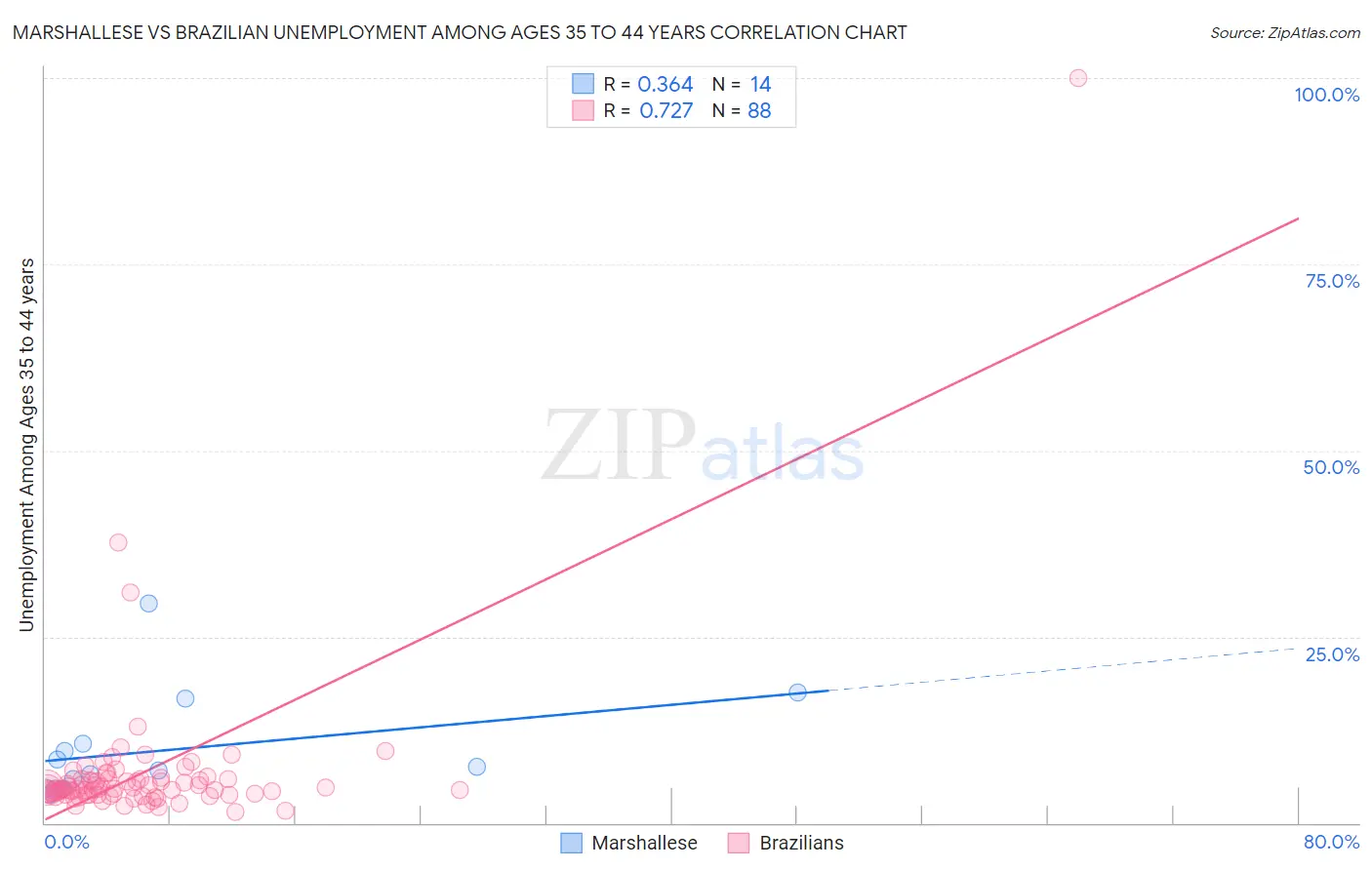 Marshallese vs Brazilian Unemployment Among Ages 35 to 44 years