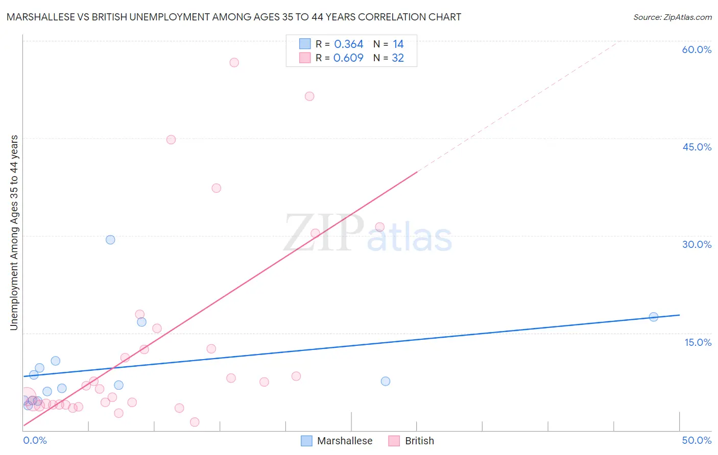 Marshallese vs British Unemployment Among Ages 35 to 44 years