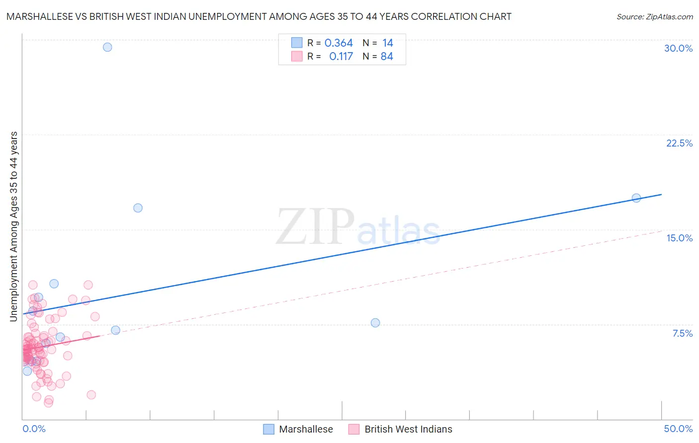 Marshallese vs British West Indian Unemployment Among Ages 35 to 44 years