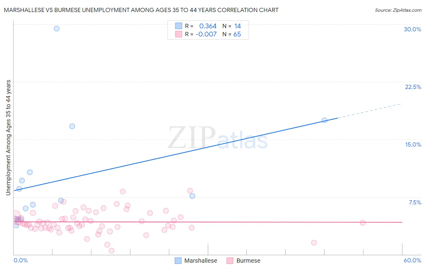 Marshallese vs Burmese Unemployment Among Ages 35 to 44 years