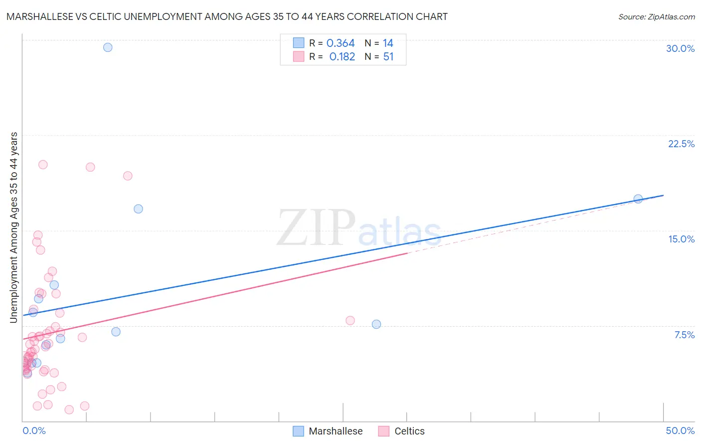 Marshallese vs Celtic Unemployment Among Ages 35 to 44 years