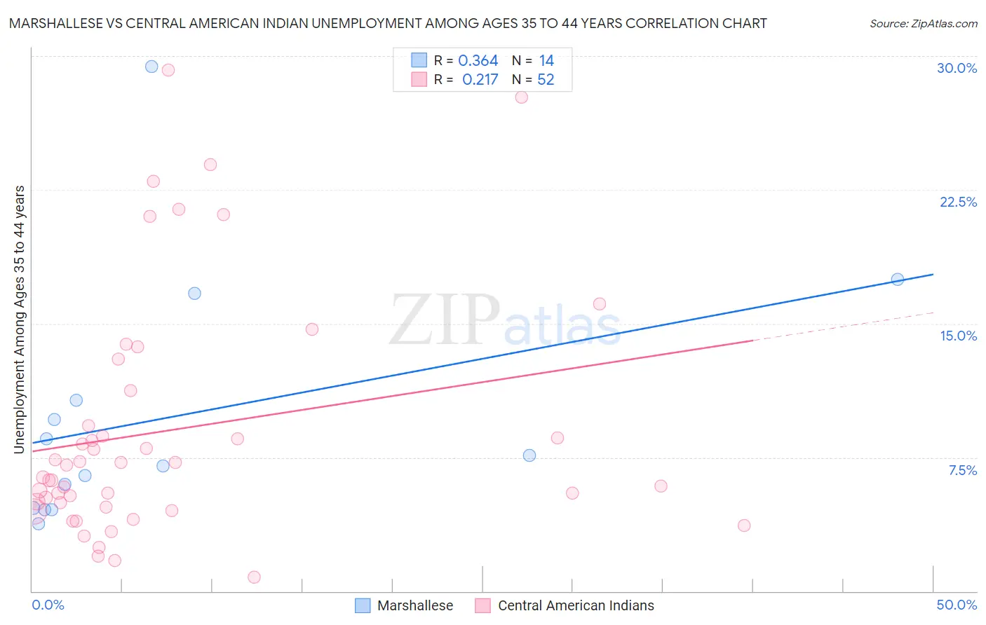 Marshallese vs Central American Indian Unemployment Among Ages 35 to 44 years