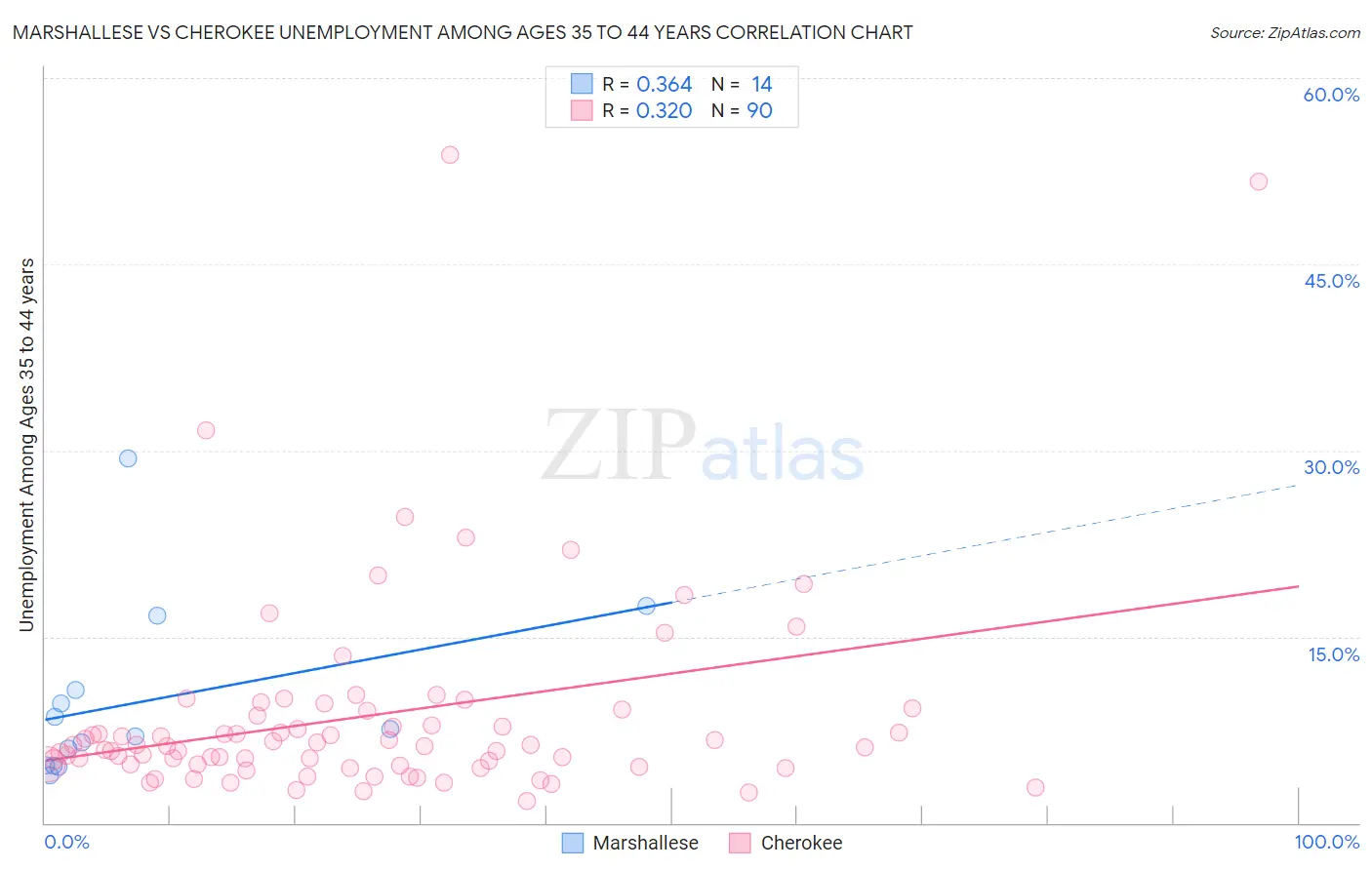 Marshallese vs Cherokee Unemployment Among Ages 35 to 44 years