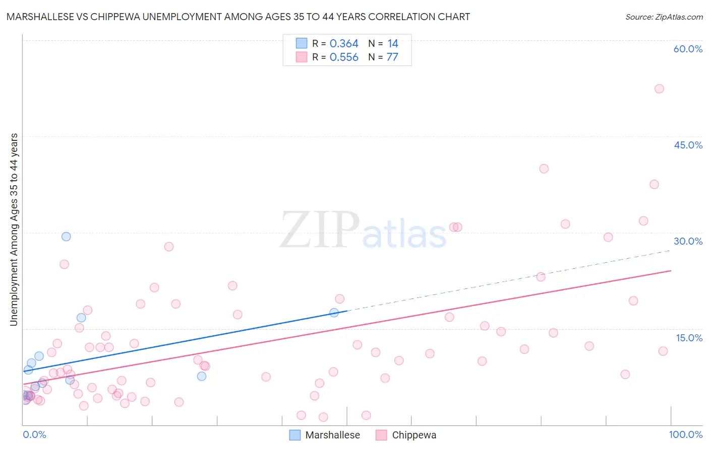Marshallese vs Chippewa Unemployment Among Ages 35 to 44 years