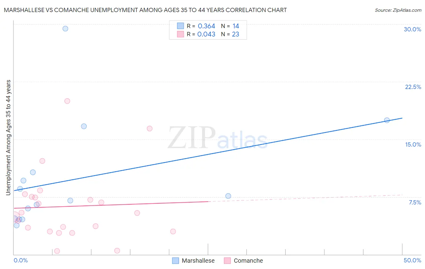 Marshallese vs Comanche Unemployment Among Ages 35 to 44 years
