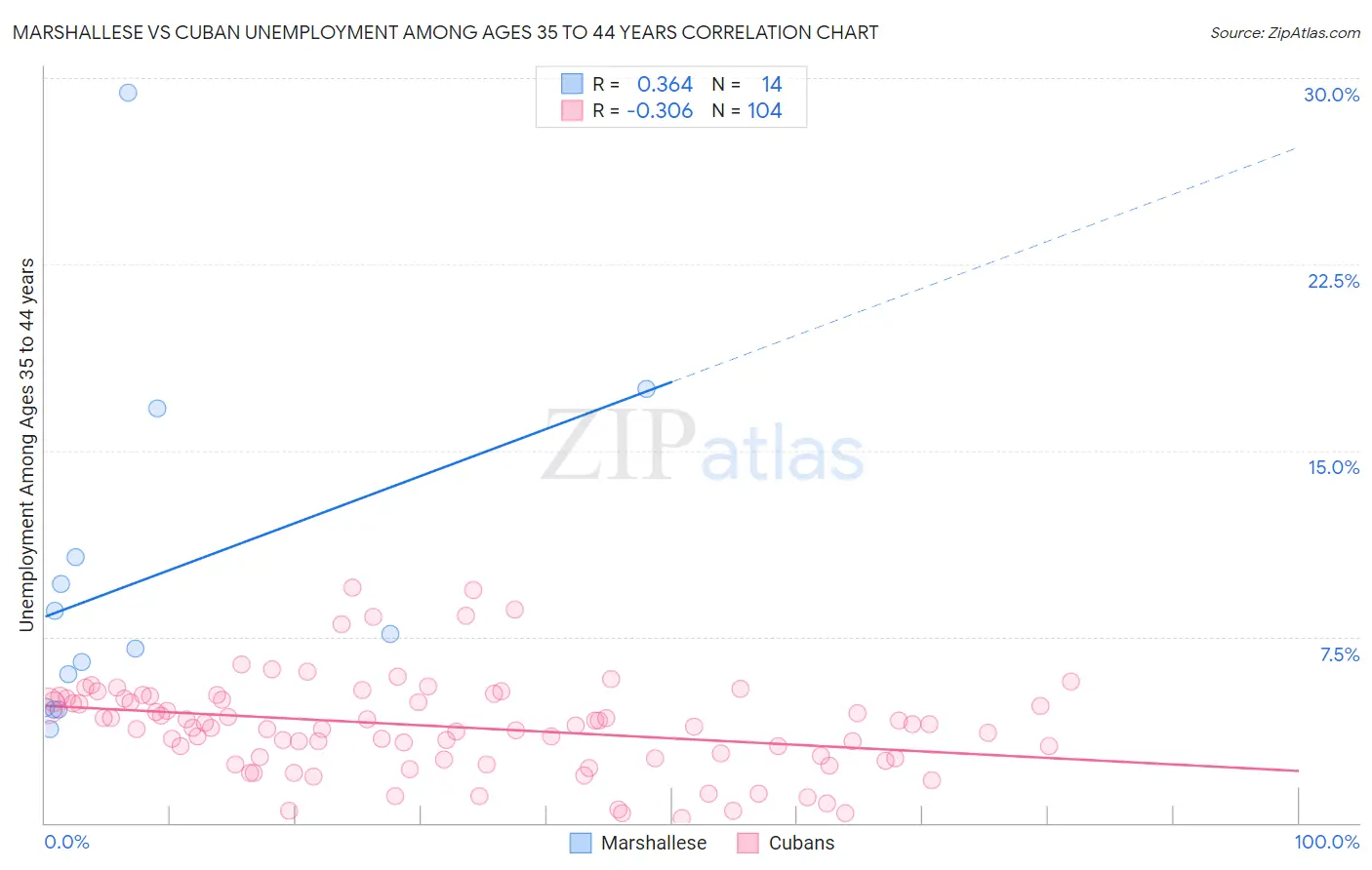 Marshallese vs Cuban Unemployment Among Ages 35 to 44 years