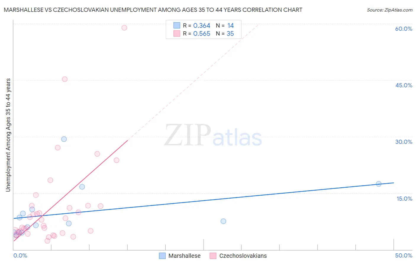 Marshallese vs Czechoslovakian Unemployment Among Ages 35 to 44 years