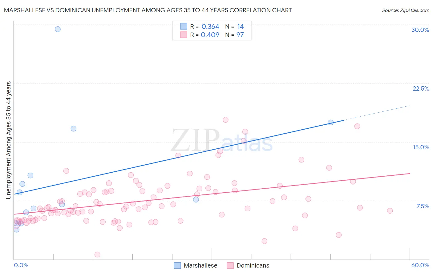 Marshallese vs Dominican Unemployment Among Ages 35 to 44 years