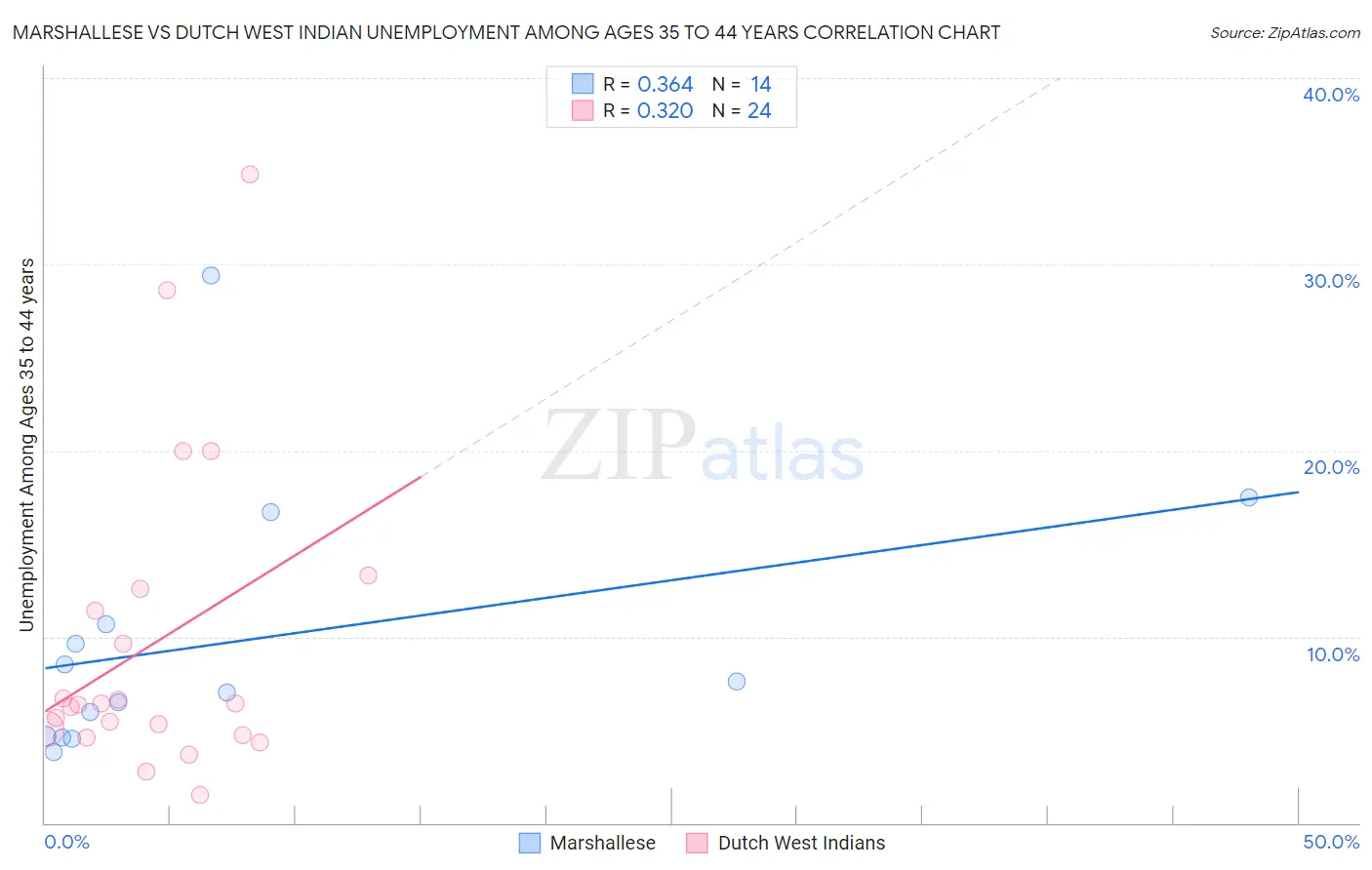 Marshallese vs Dutch West Indian Unemployment Among Ages 35 to 44 years