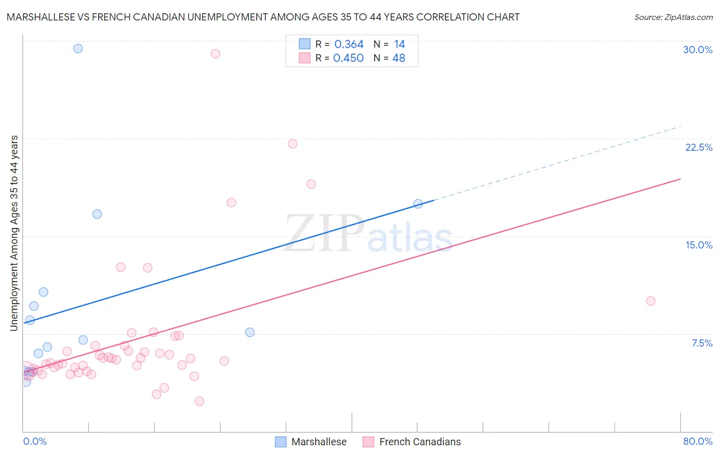 Marshallese vs French Canadian Unemployment Among Ages 35 to 44 years