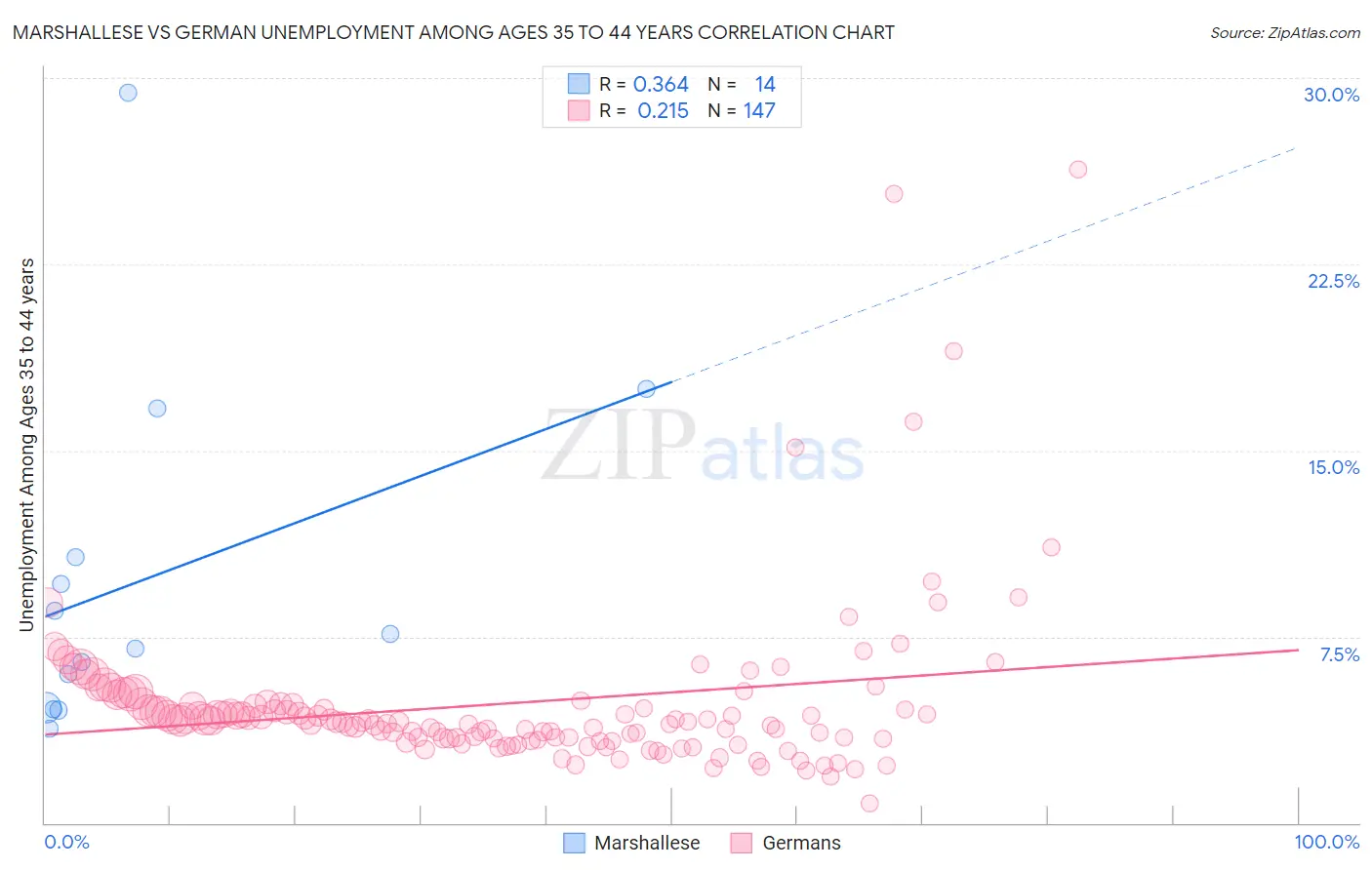 Marshallese vs German Unemployment Among Ages 35 to 44 years