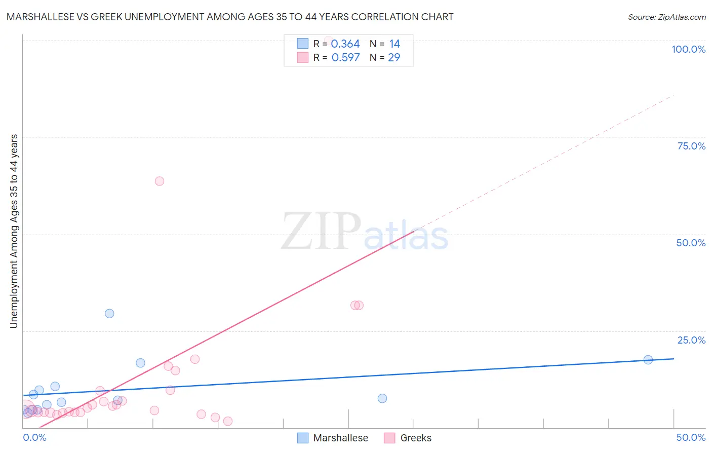 Marshallese vs Greek Unemployment Among Ages 35 to 44 years