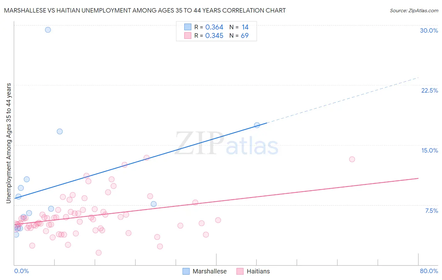 Marshallese vs Haitian Unemployment Among Ages 35 to 44 years