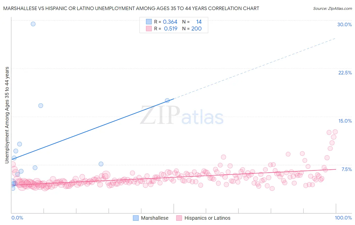 Marshallese vs Hispanic or Latino Unemployment Among Ages 35 to 44 years