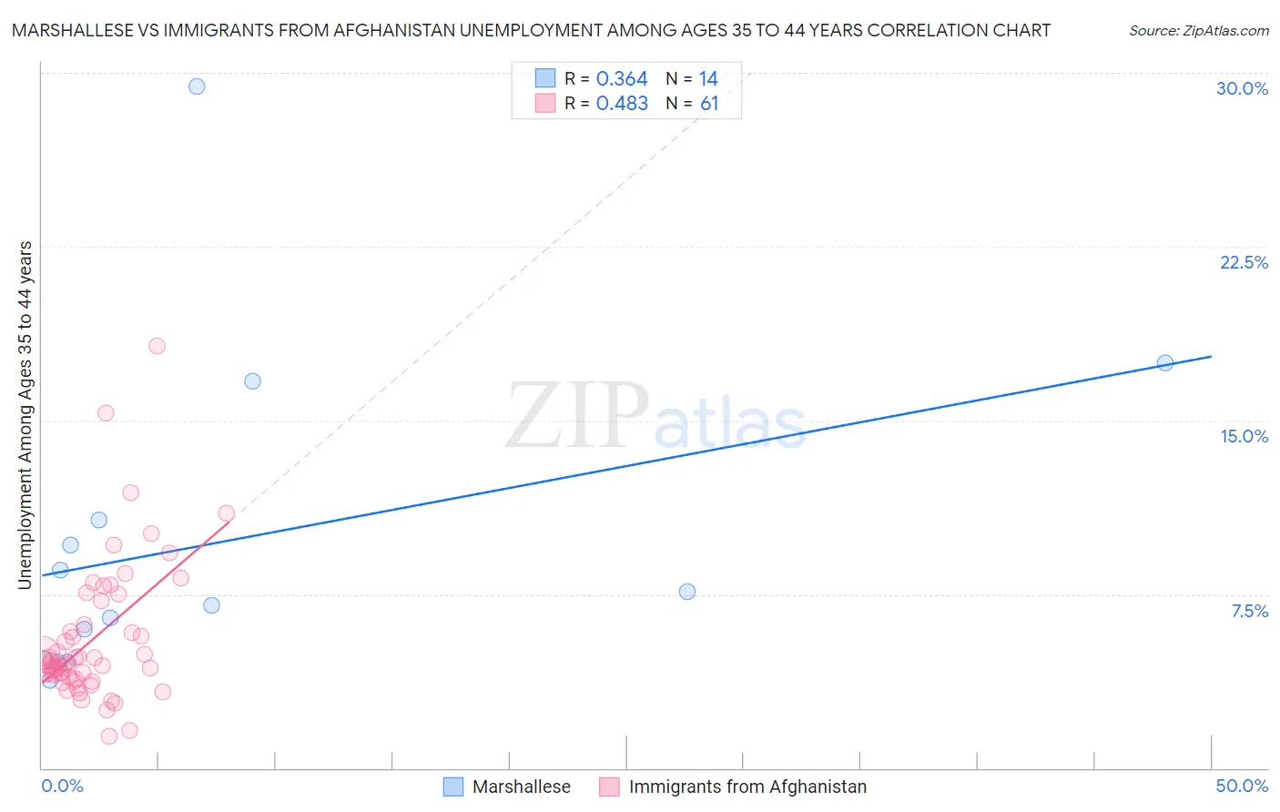 Marshallese vs Immigrants from Afghanistan Unemployment Among Ages 35 to 44 years