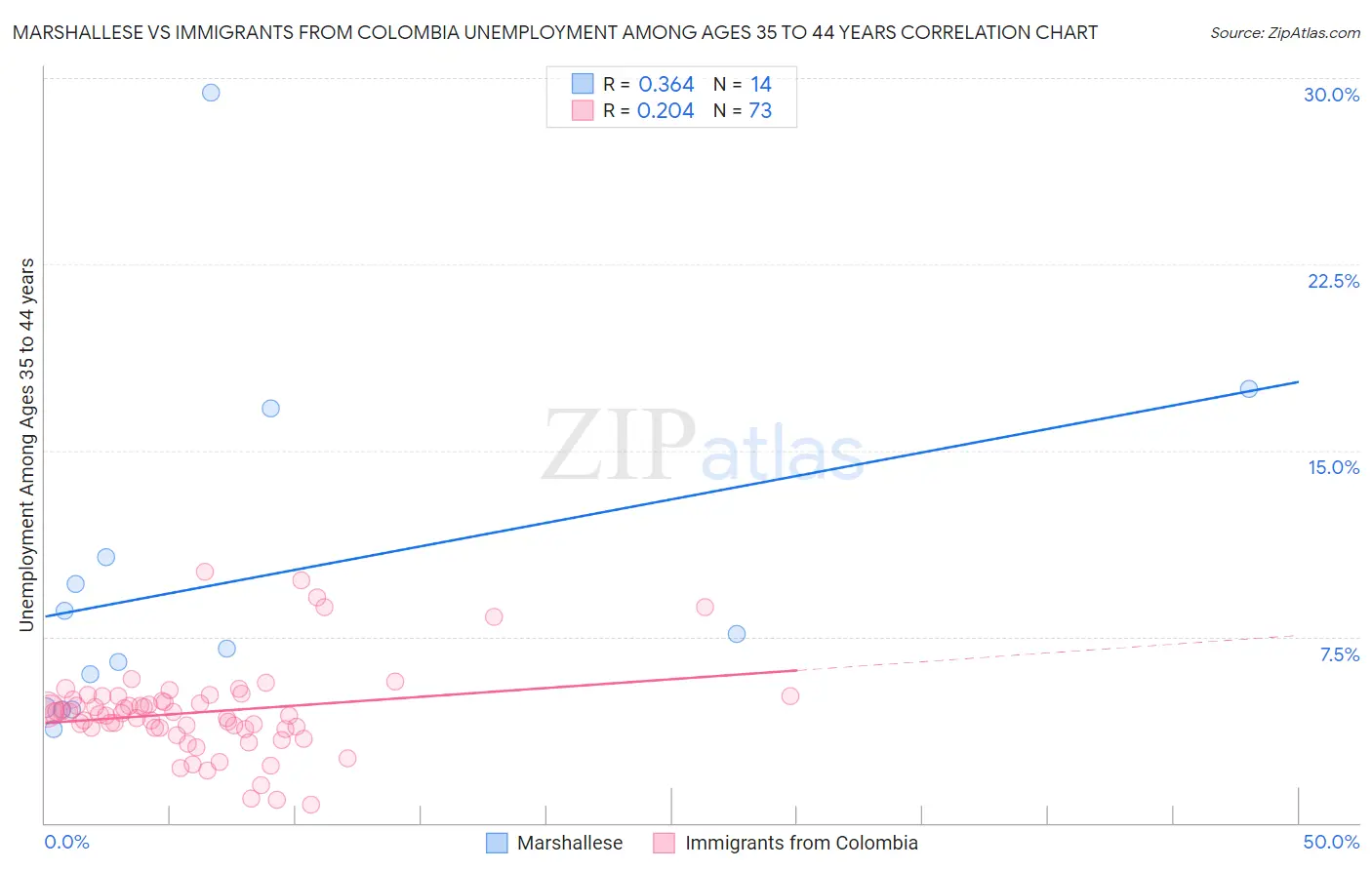 Marshallese vs Immigrants from Colombia Unemployment Among Ages 35 to 44 years