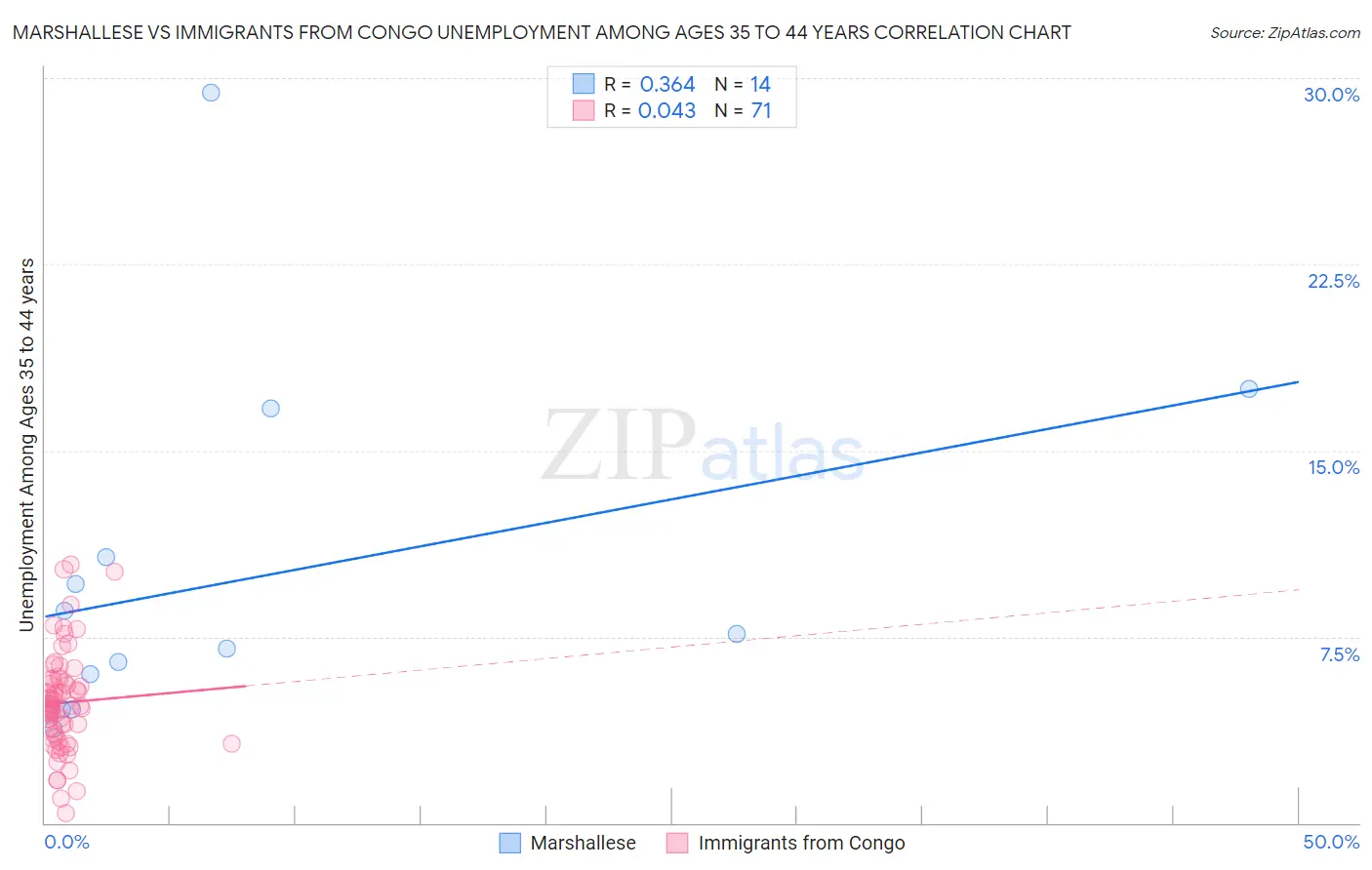 Marshallese vs Immigrants from Congo Unemployment Among Ages 35 to 44 years