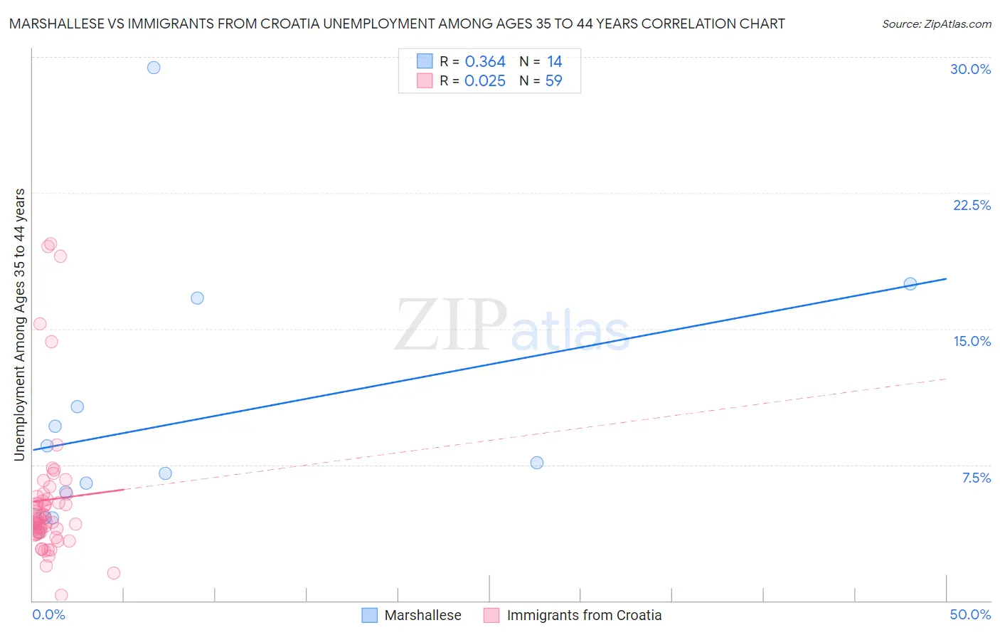 Marshallese vs Immigrants from Croatia Unemployment Among Ages 35 to 44 years