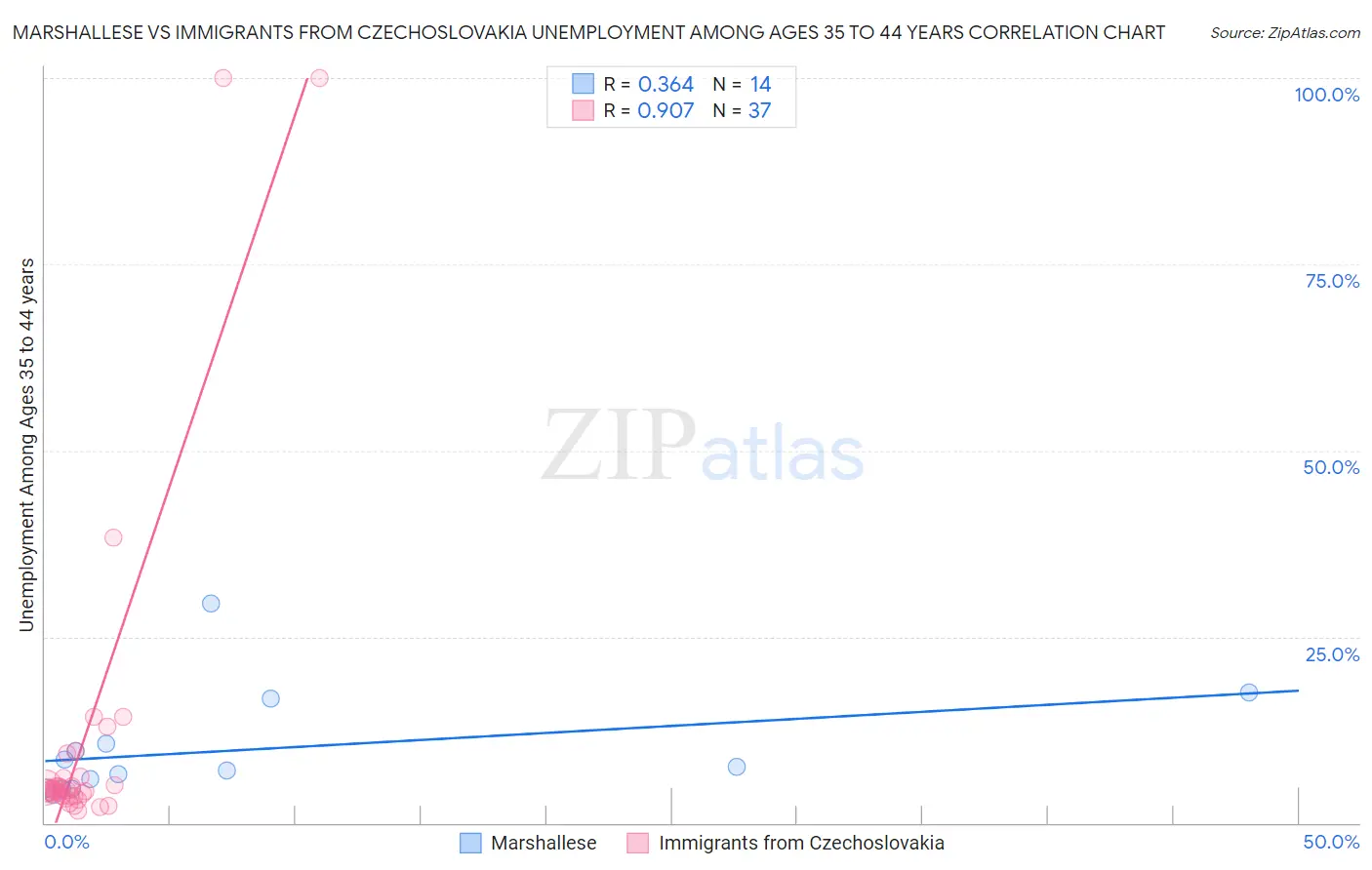 Marshallese vs Immigrants from Czechoslovakia Unemployment Among Ages 35 to 44 years