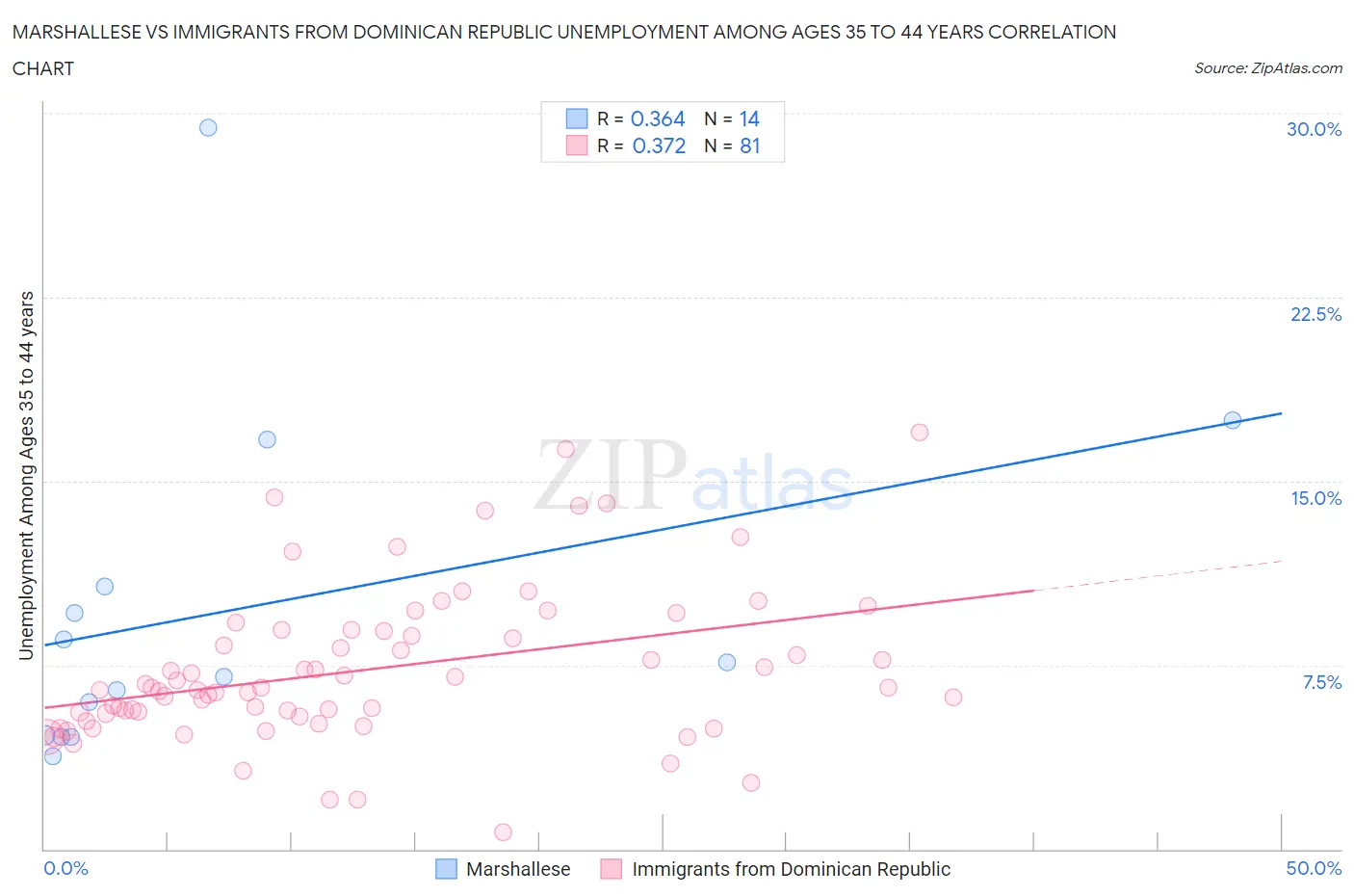 Marshallese vs Immigrants from Dominican Republic Unemployment Among Ages 35 to 44 years