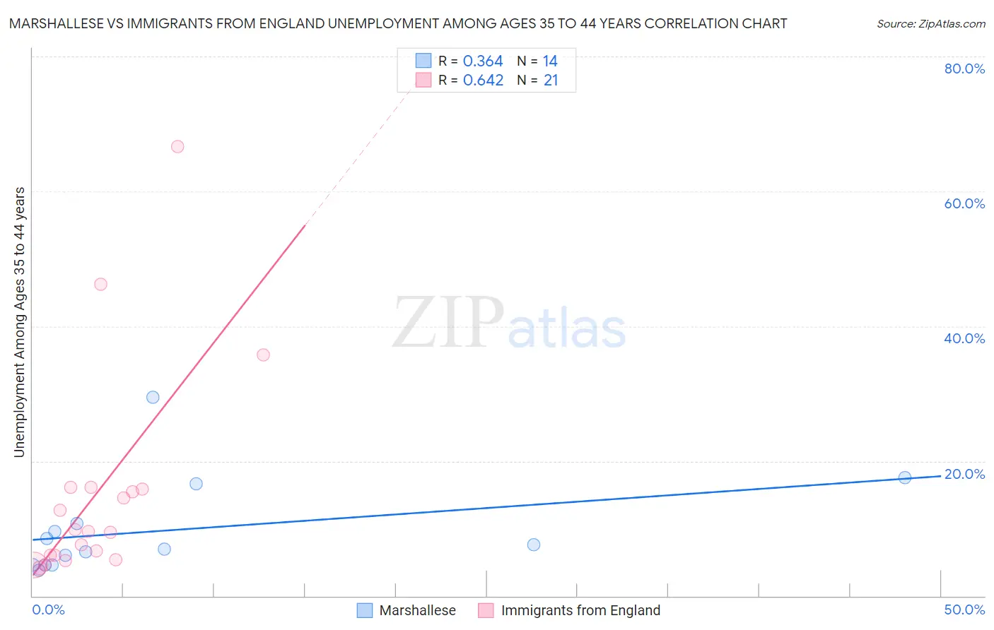 Marshallese vs Immigrants from England Unemployment Among Ages 35 to 44 years