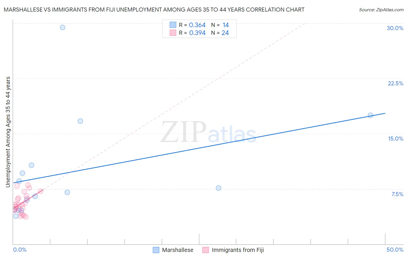 Marshallese vs Immigrants from Fiji Unemployment Among Ages 35 to 44 years