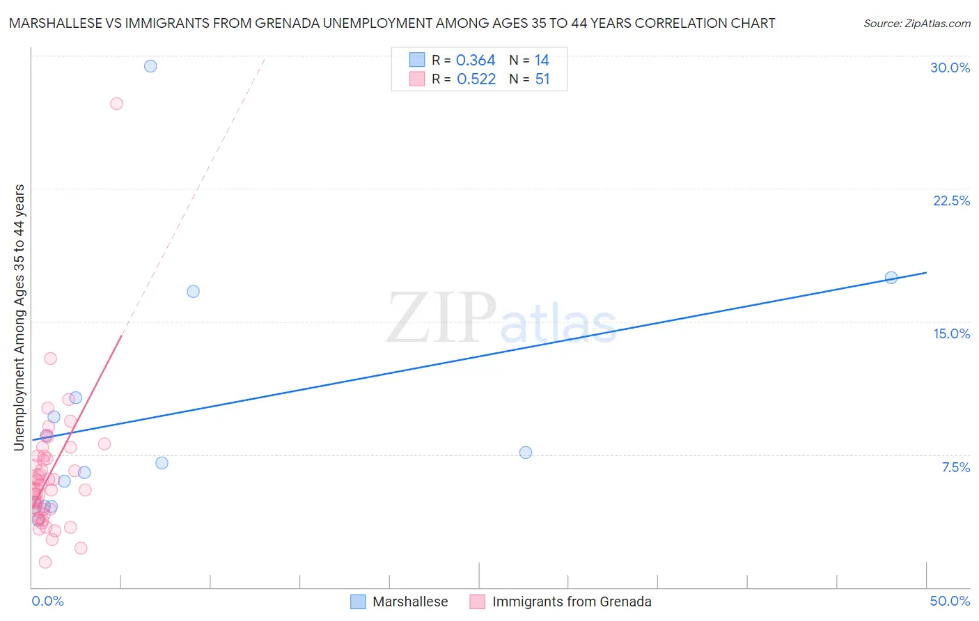 Marshallese vs Immigrants from Grenada Unemployment Among Ages 35 to 44 years