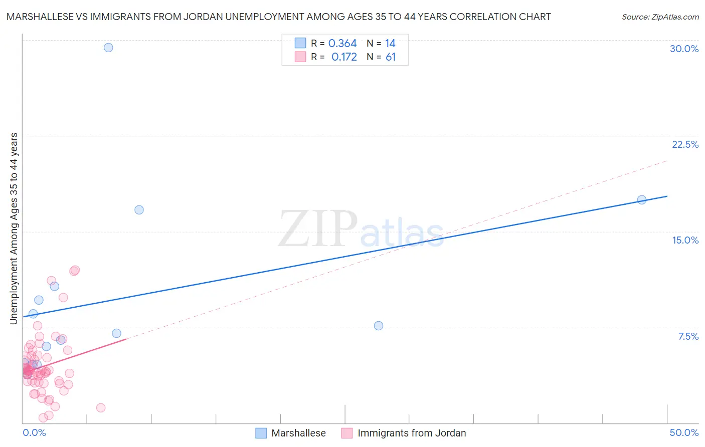 Marshallese vs Immigrants from Jordan Unemployment Among Ages 35 to 44 years