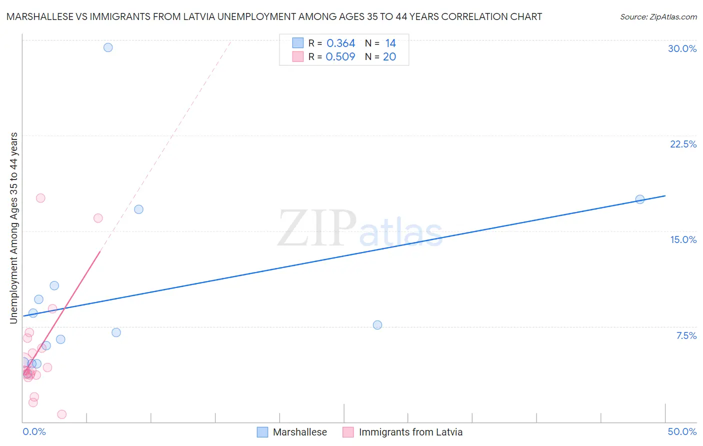 Marshallese vs Immigrants from Latvia Unemployment Among Ages 35 to 44 years