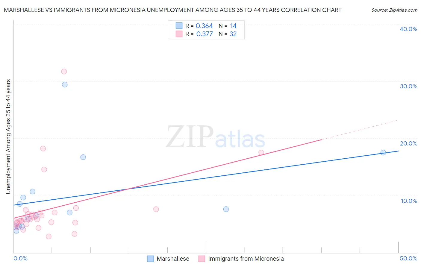 Marshallese vs Immigrants from Micronesia Unemployment Among Ages 35 to 44 years