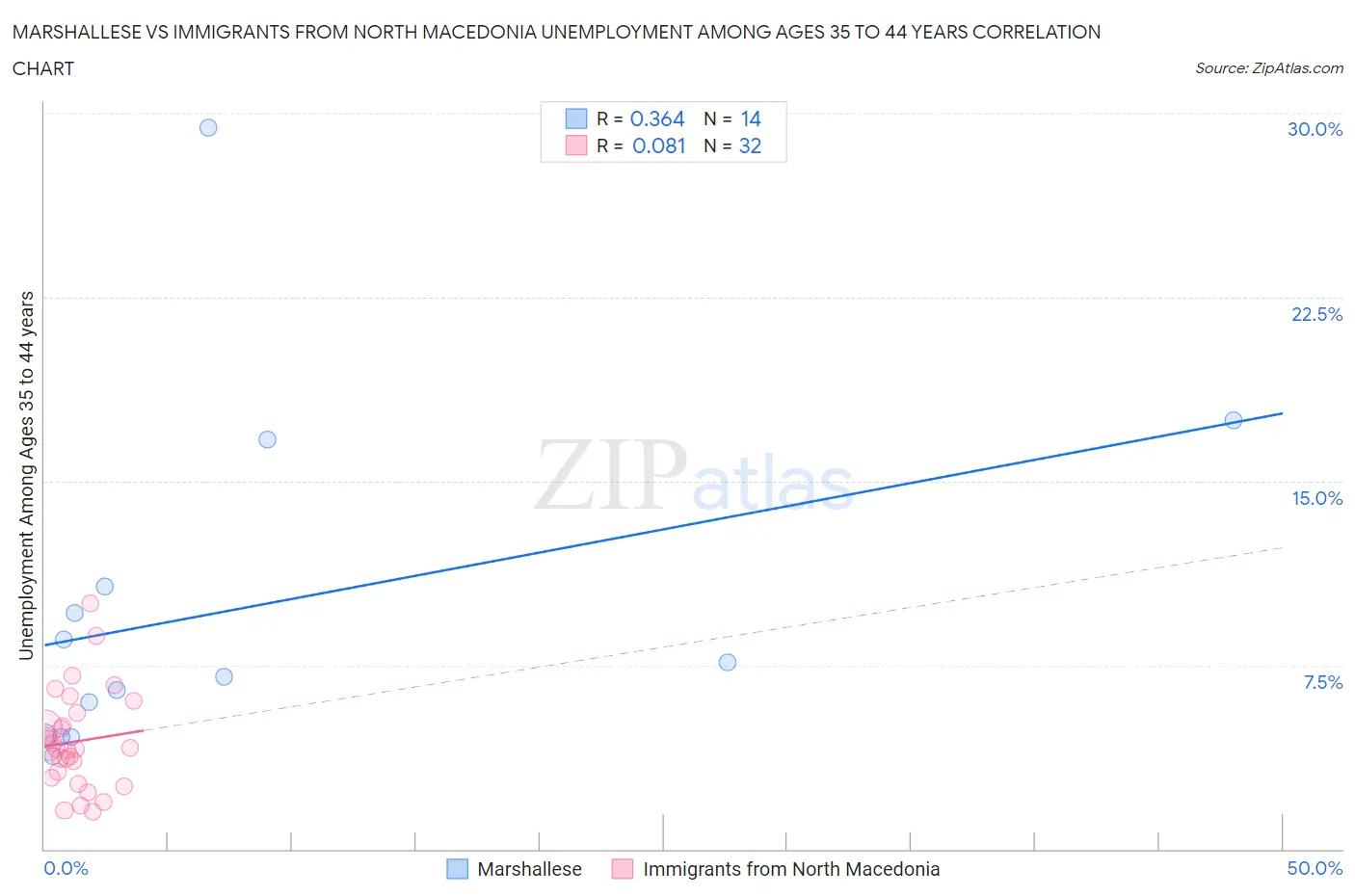 Marshallese vs Immigrants from North Macedonia Unemployment Among Ages 35 to 44 years
