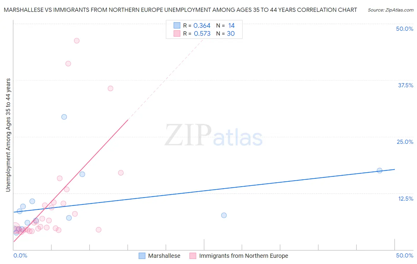 Marshallese vs Immigrants from Northern Europe Unemployment Among Ages 35 to 44 years