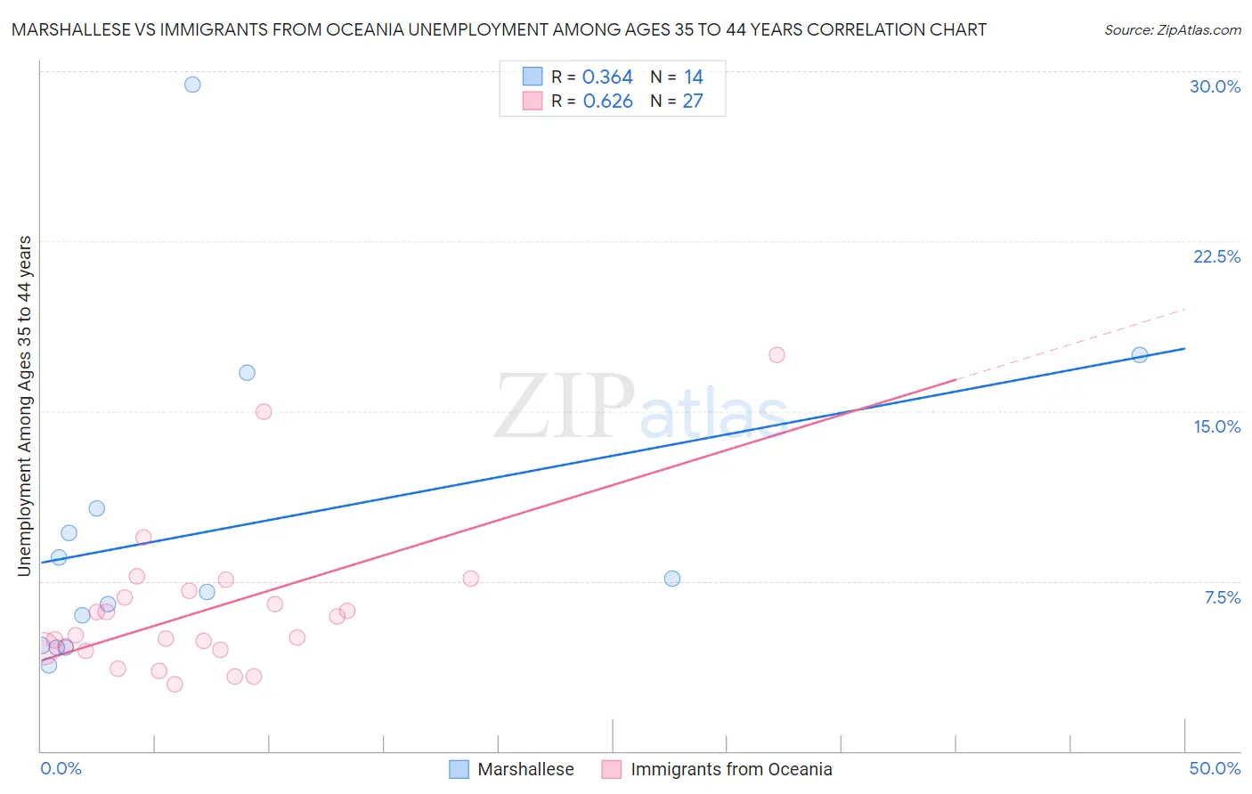 Marshallese vs Immigrants from Oceania Unemployment Among Ages 35 to 44 years