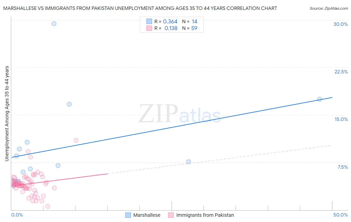 Marshallese vs Immigrants from Pakistan Unemployment Among Ages 35 to 44 years