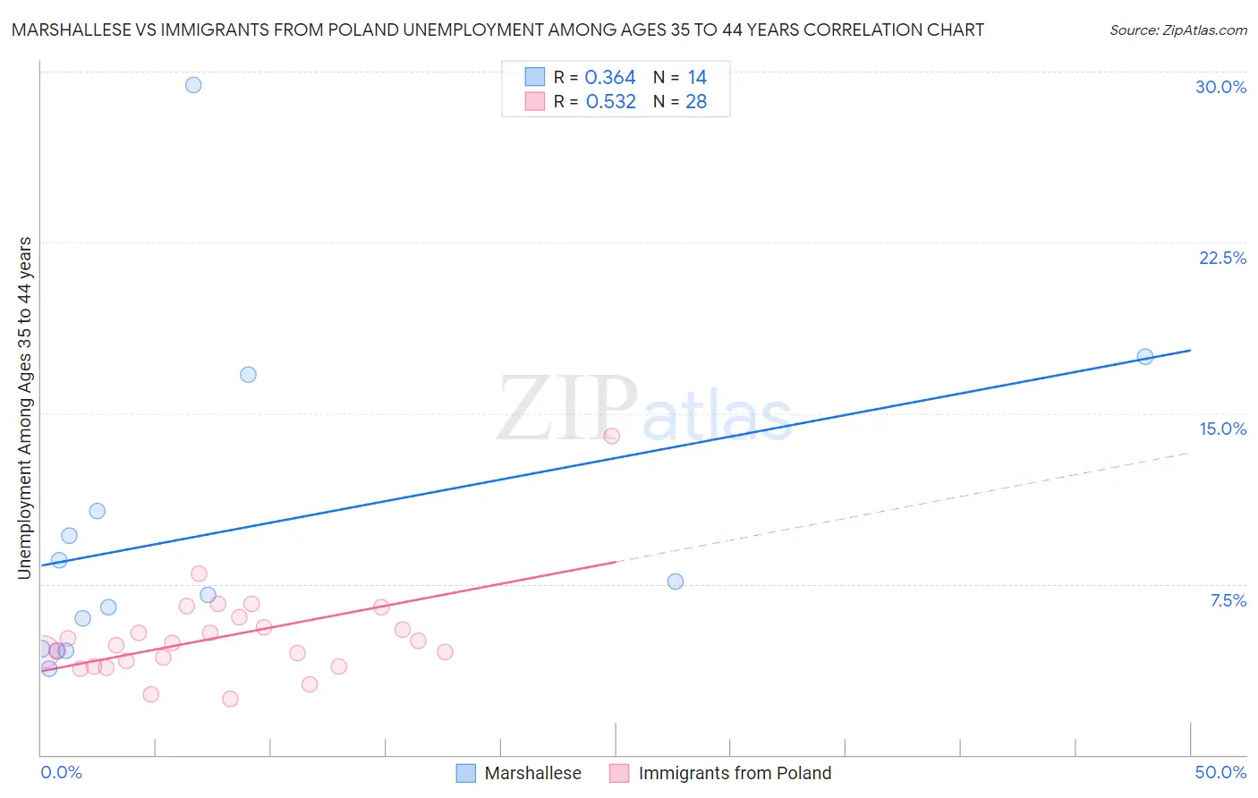 Marshallese vs Immigrants from Poland Unemployment Among Ages 35 to 44 years