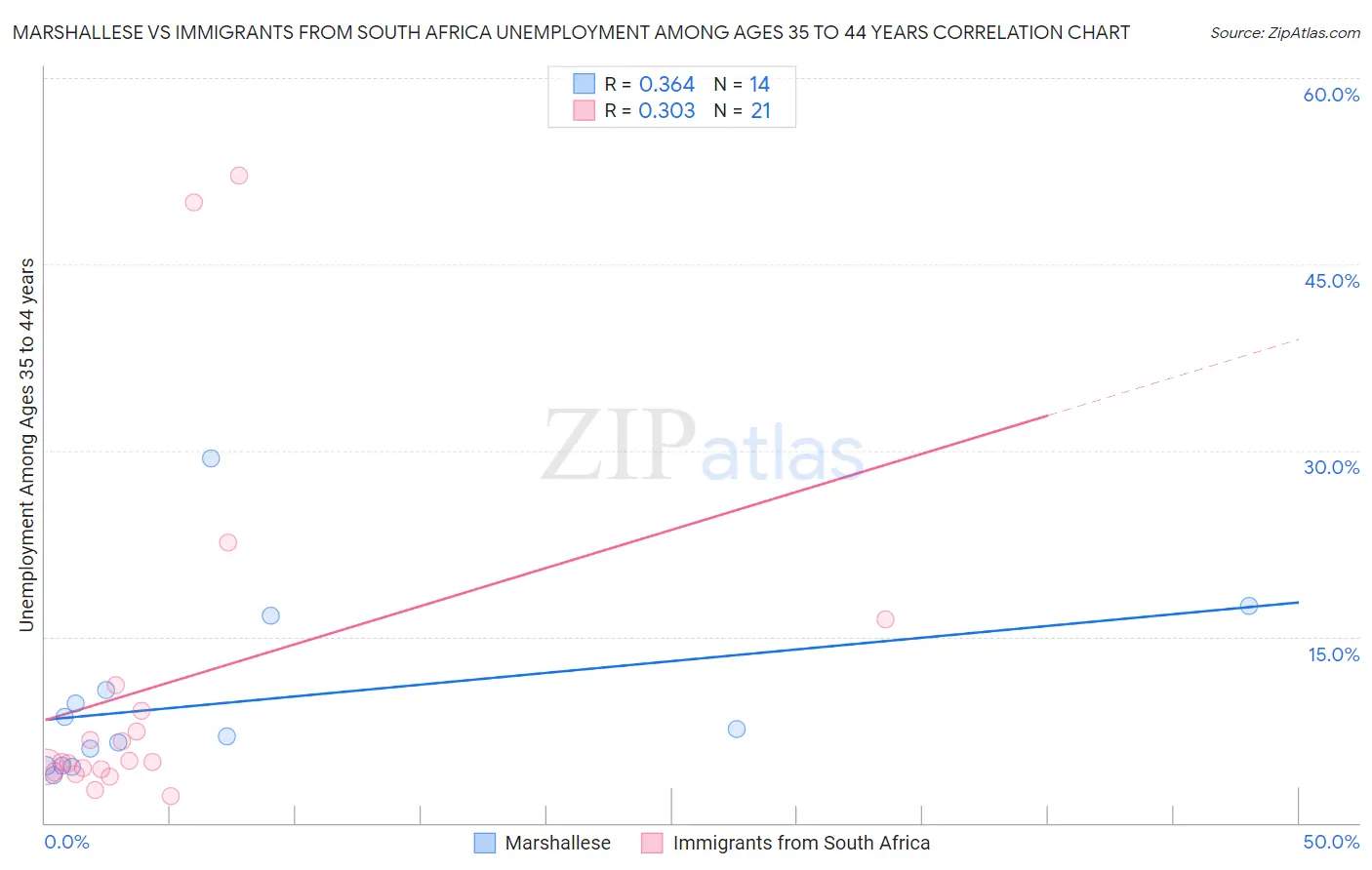 Marshallese vs Immigrants from South Africa Unemployment Among Ages 35 to 44 years