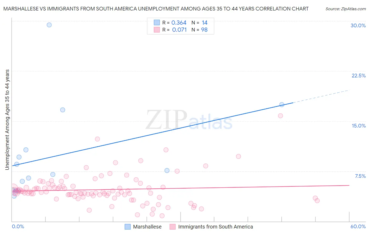Marshallese vs Immigrants from South America Unemployment Among Ages 35 to 44 years