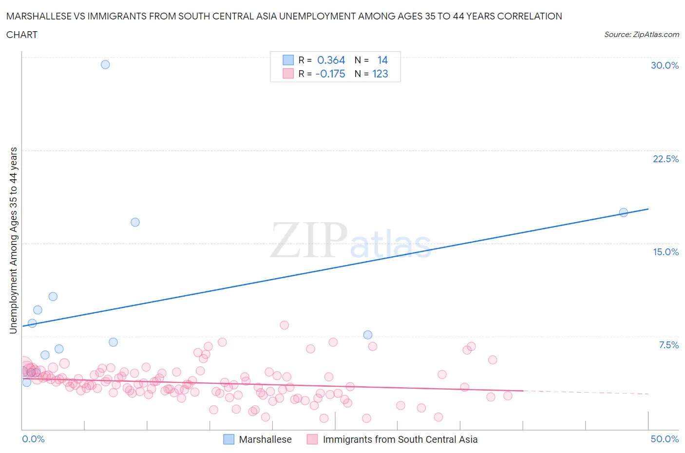 Marshallese vs Immigrants from South Central Asia Unemployment Among Ages 35 to 44 years