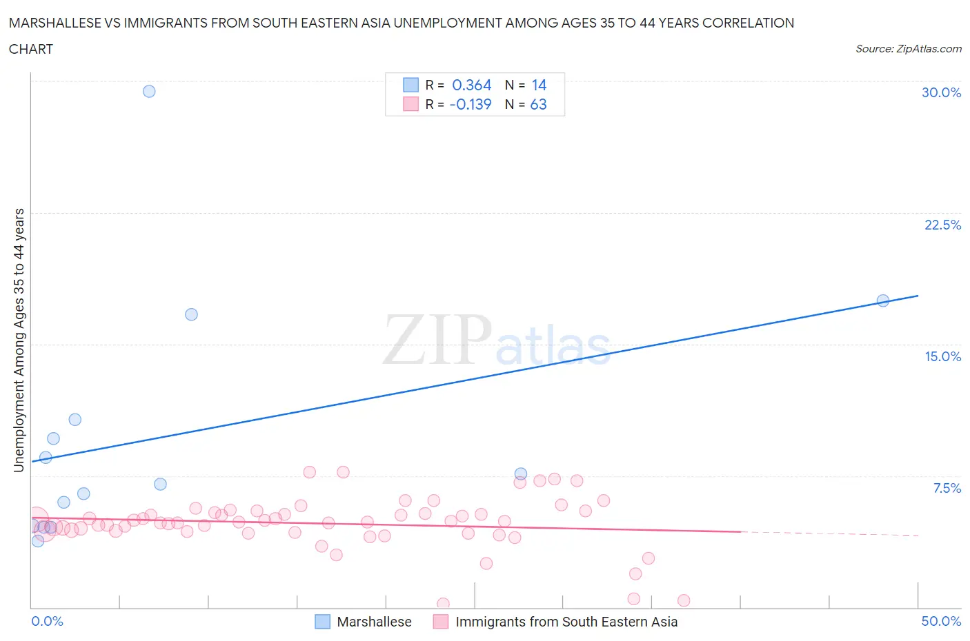 Marshallese vs Immigrants from South Eastern Asia Unemployment Among Ages 35 to 44 years