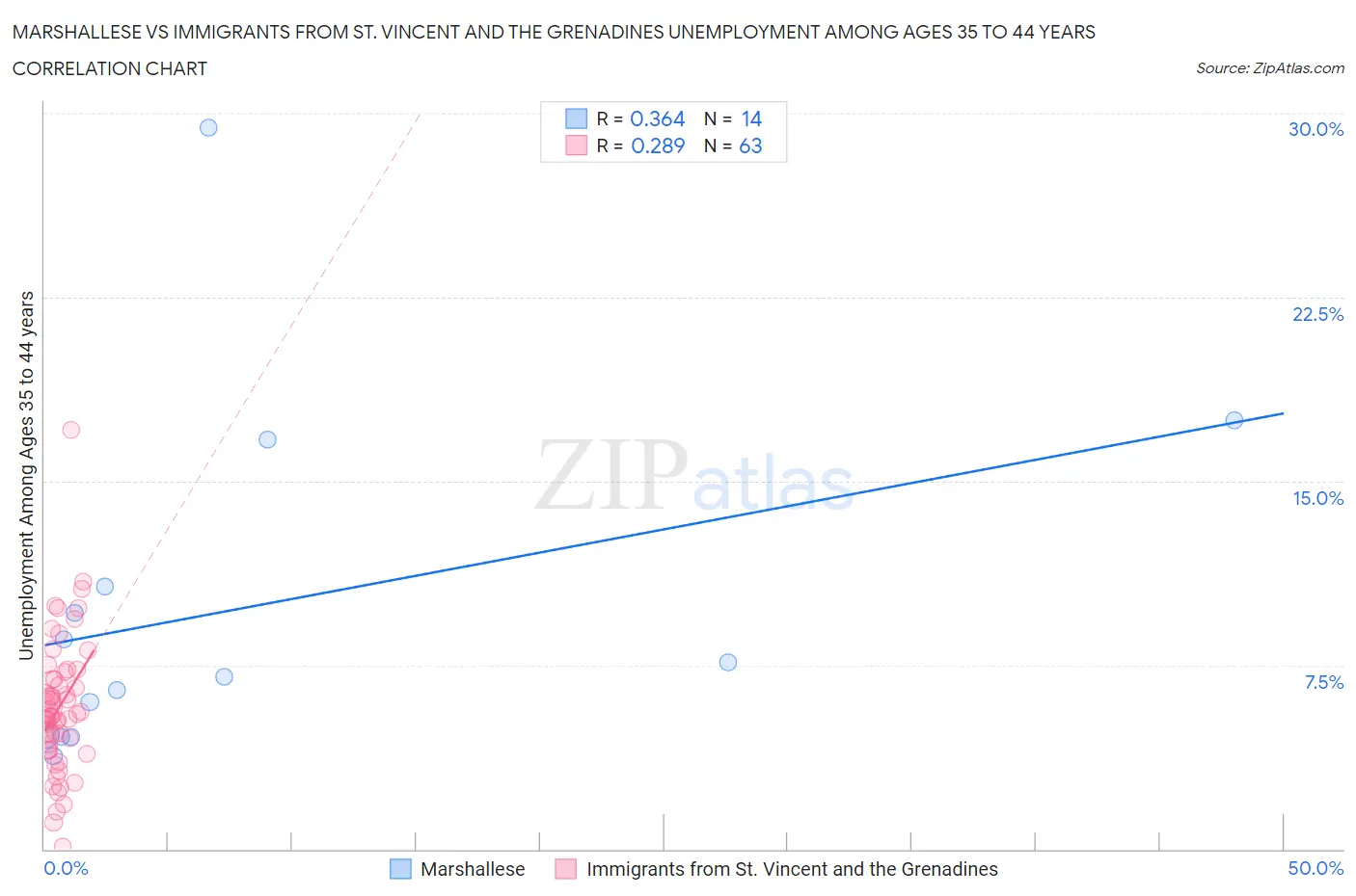 Marshallese vs Immigrants from St. Vincent and the Grenadines Unemployment Among Ages 35 to 44 years