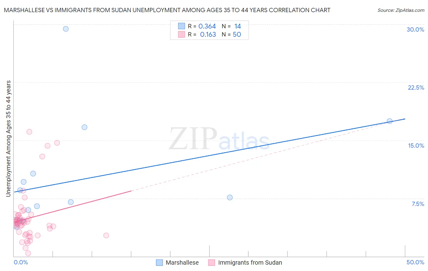 Marshallese vs Immigrants from Sudan Unemployment Among Ages 35 to 44 years