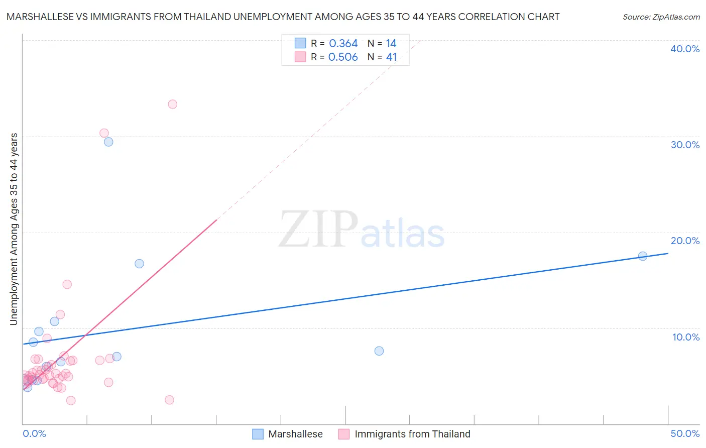 Marshallese vs Immigrants from Thailand Unemployment Among Ages 35 to 44 years