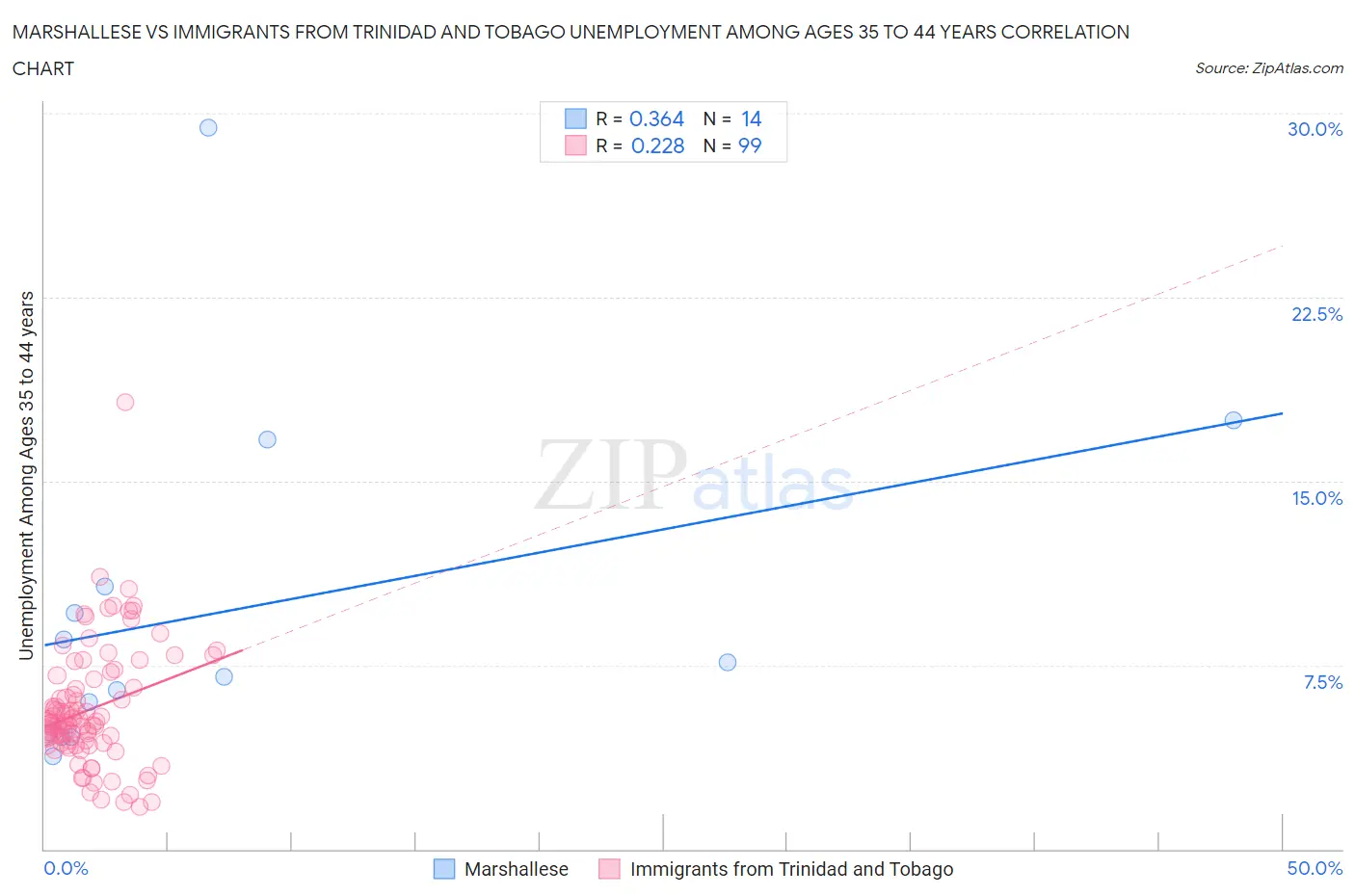 Marshallese vs Immigrants from Trinidad and Tobago Unemployment Among Ages 35 to 44 years