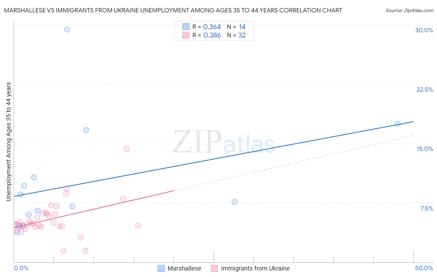 Marshallese vs Immigrants from Ukraine Unemployment Among Ages 35 to 44 years