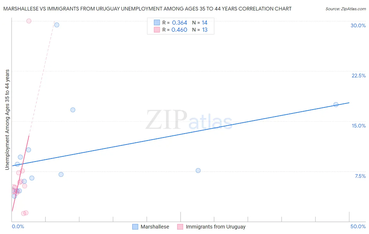 Marshallese vs Immigrants from Uruguay Unemployment Among Ages 35 to 44 years