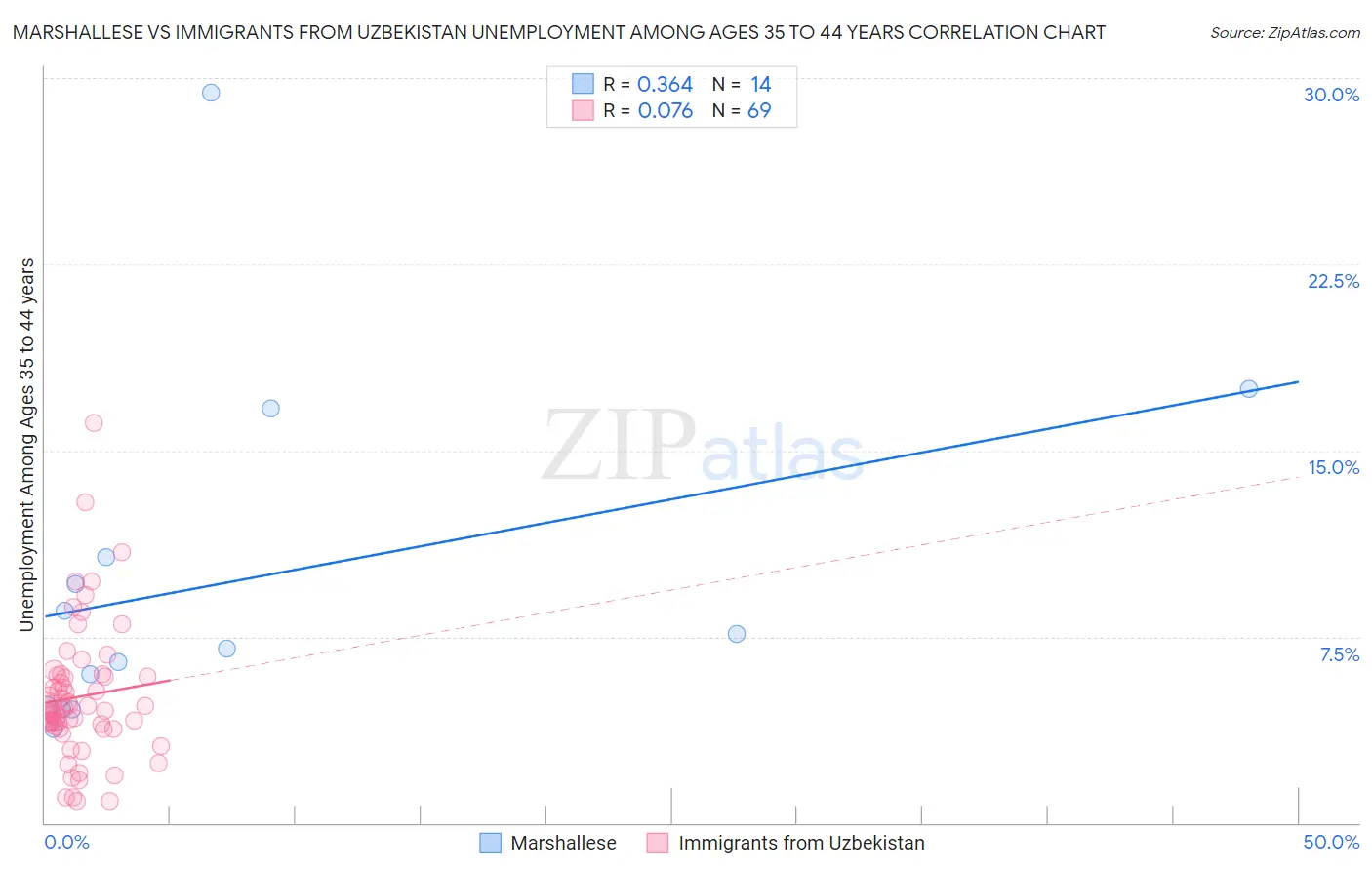 Marshallese vs Immigrants from Uzbekistan Unemployment Among Ages 35 to 44 years
