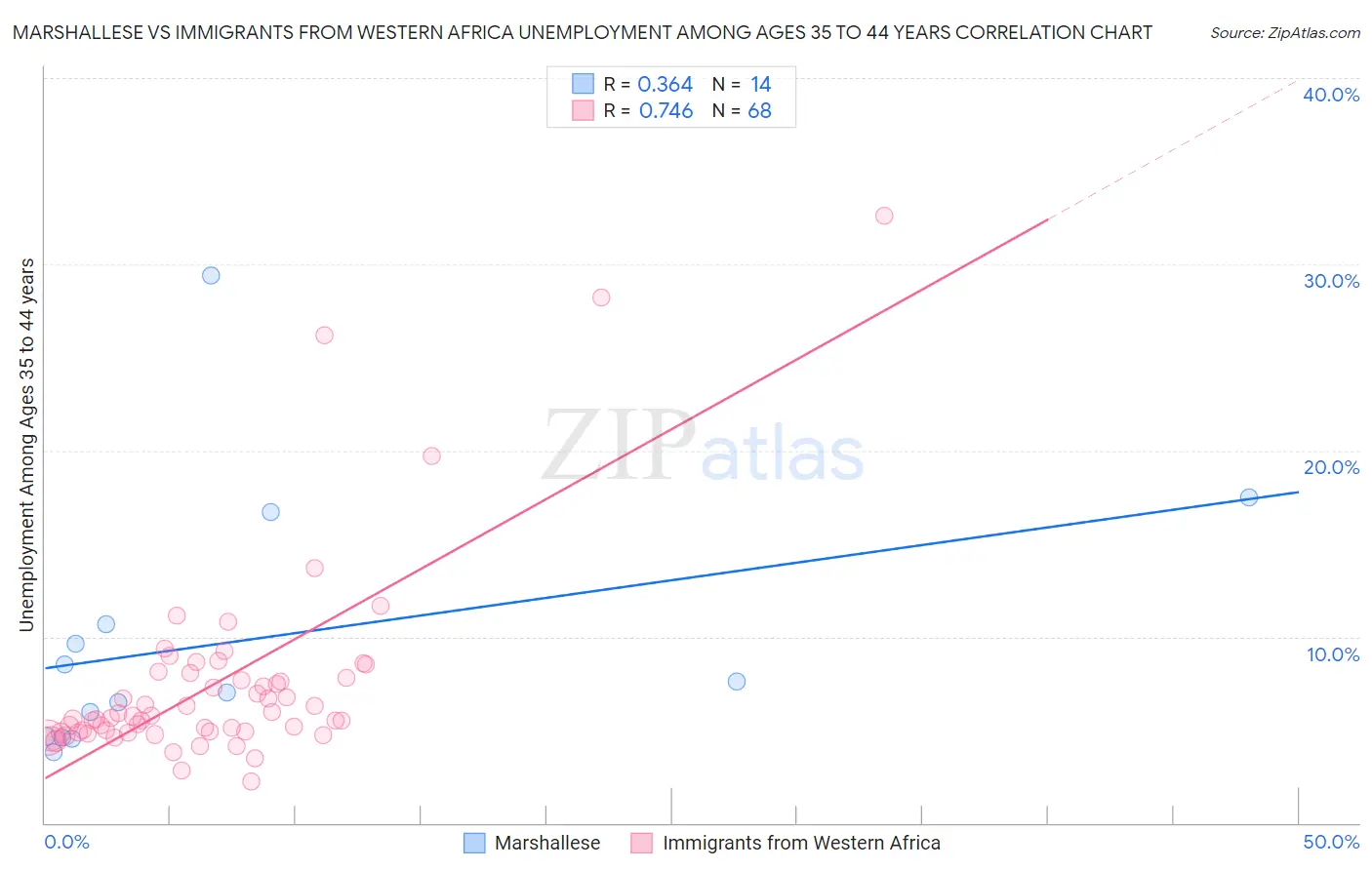 Marshallese vs Immigrants from Western Africa Unemployment Among Ages 35 to 44 years