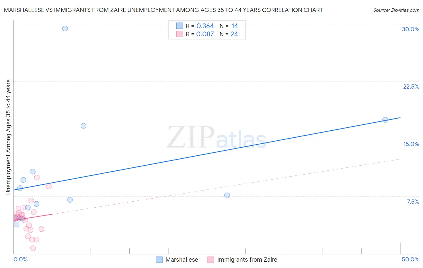 Marshallese vs Immigrants from Zaire Unemployment Among Ages 35 to 44 years