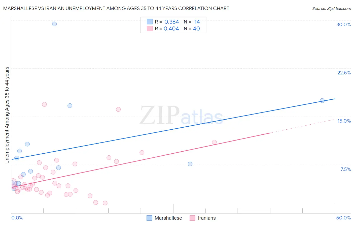 Marshallese vs Iranian Unemployment Among Ages 35 to 44 years